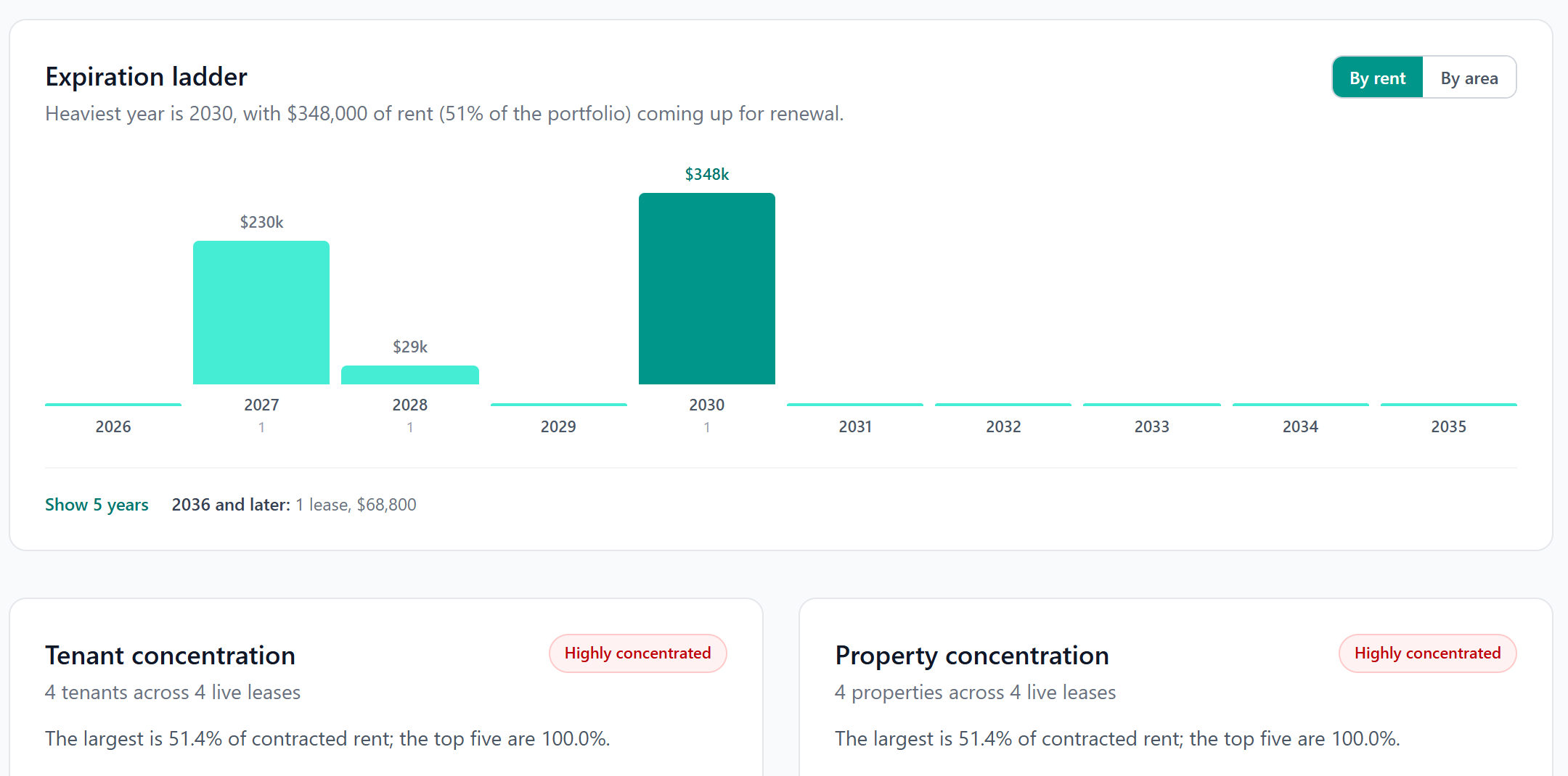 LeaseBoss analytics with an expiration ladder chart showing rent coming up for renewal by year